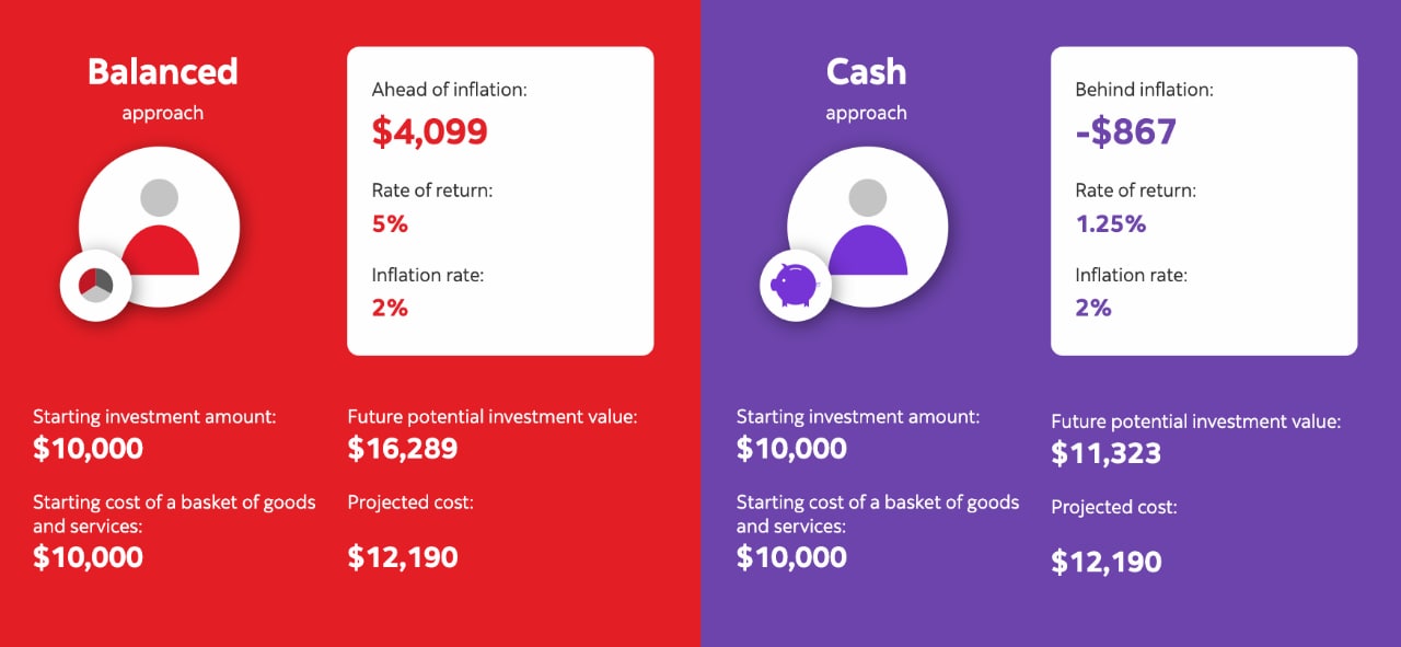 This chart is the output of a tool your advisor may use with you in branch. It shows the value of investing as opposed to simply keeping your savings in a cash account. The calculatipn shows that over a period of time, money help in a Balanced investment approach will grow, while money held as cash is likely to decline in real value, due to inflation